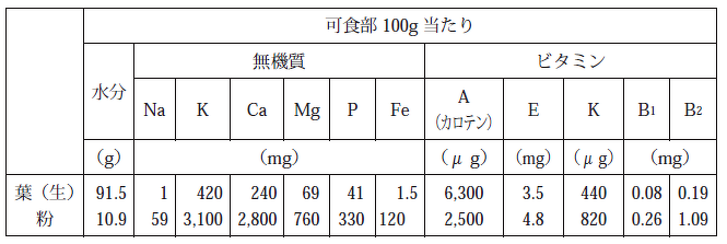 バジルの栄養特性（五訂日本食品標準成分表）